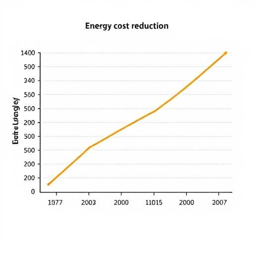 Un grafico che mostra la riduzione dei costi energetici dopo il coaching